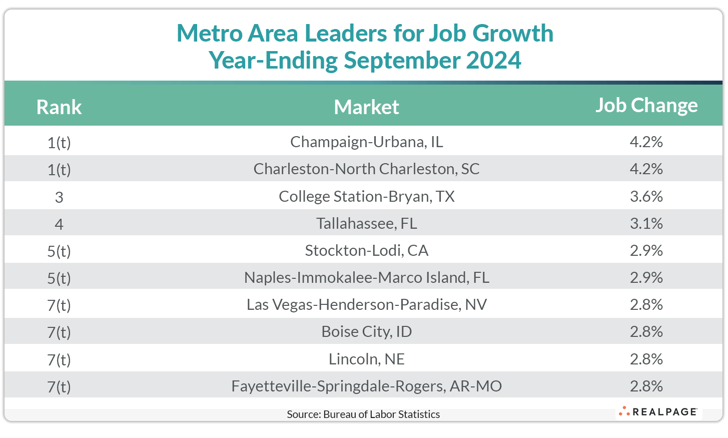Table showing metro area job growth leaders for September 2024, with Champaign-Urbana and Charleston at 4.2%.