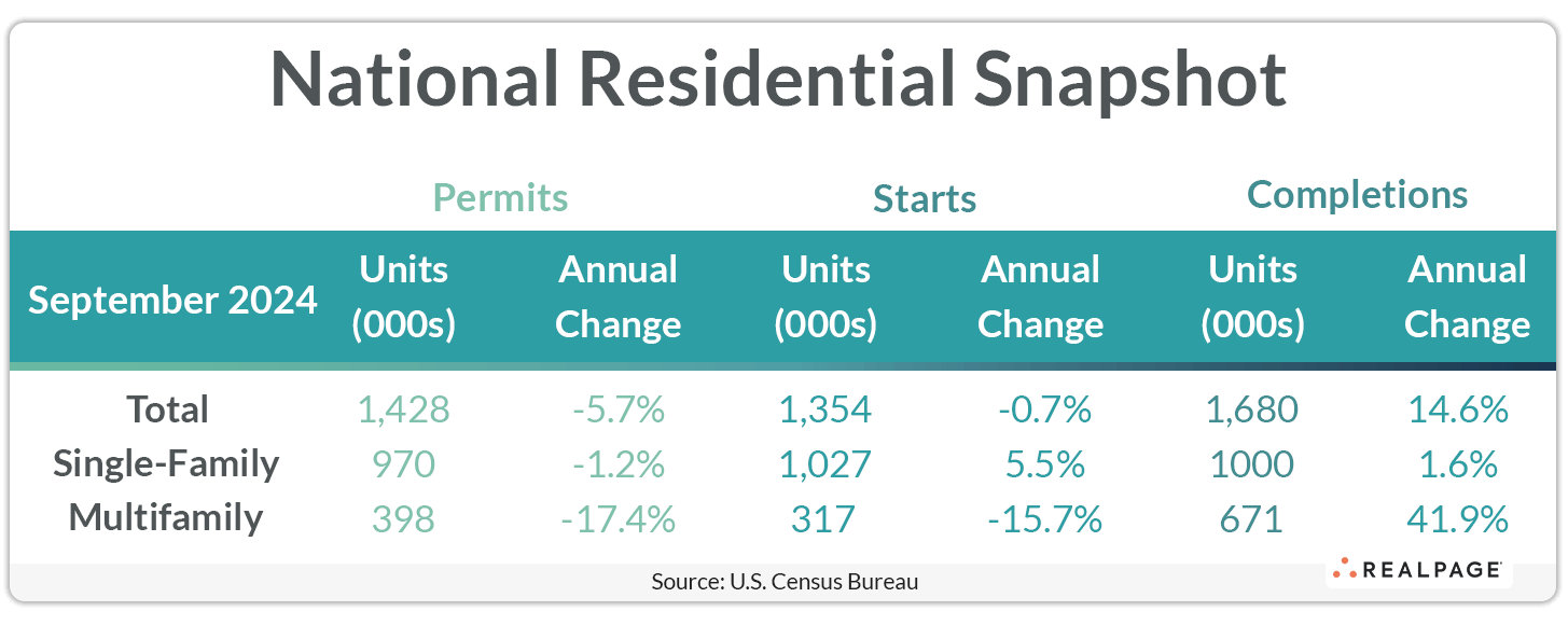 Table showing September 2024 national residential data: permits, starts, and completions with annual changes.
