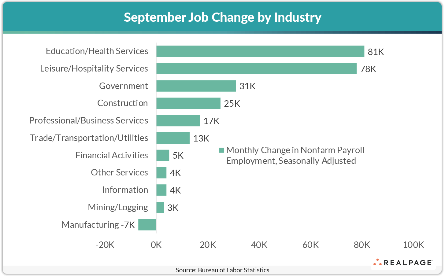 JBar chart showing September job changes by industry, with Education/Health Services leading at 81K.