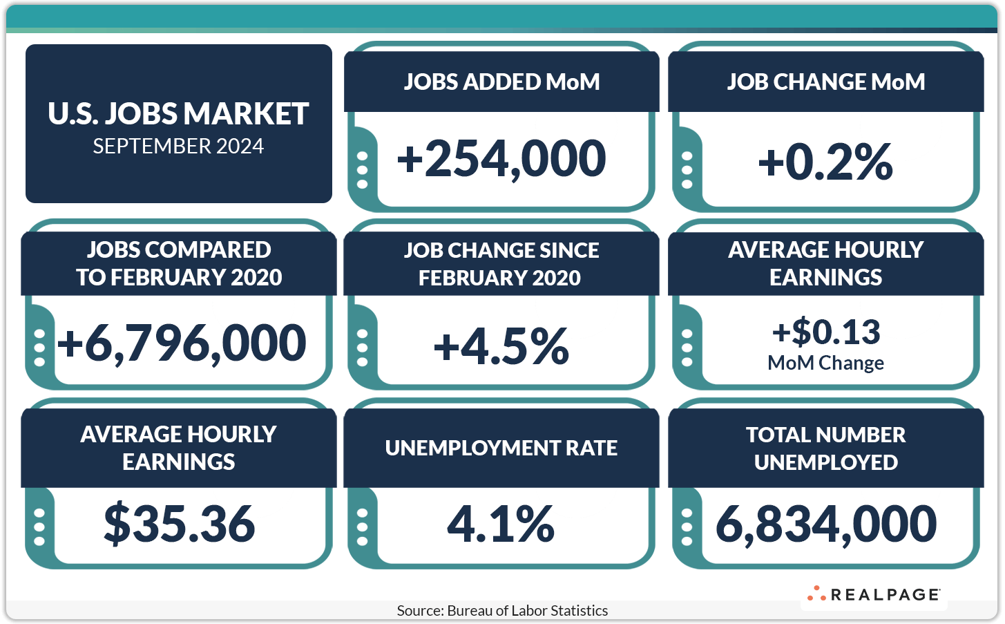 U.S. job market data for September 2024: 254,000 jobs added, unemployment rate 4.1%, average earnings $35.36.