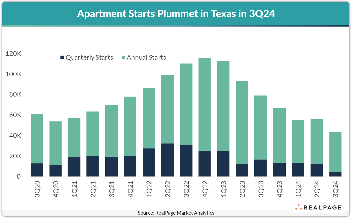 Bar graph showing a decline in apartment starts in Texas for 3Q24, compared to previous quarters.