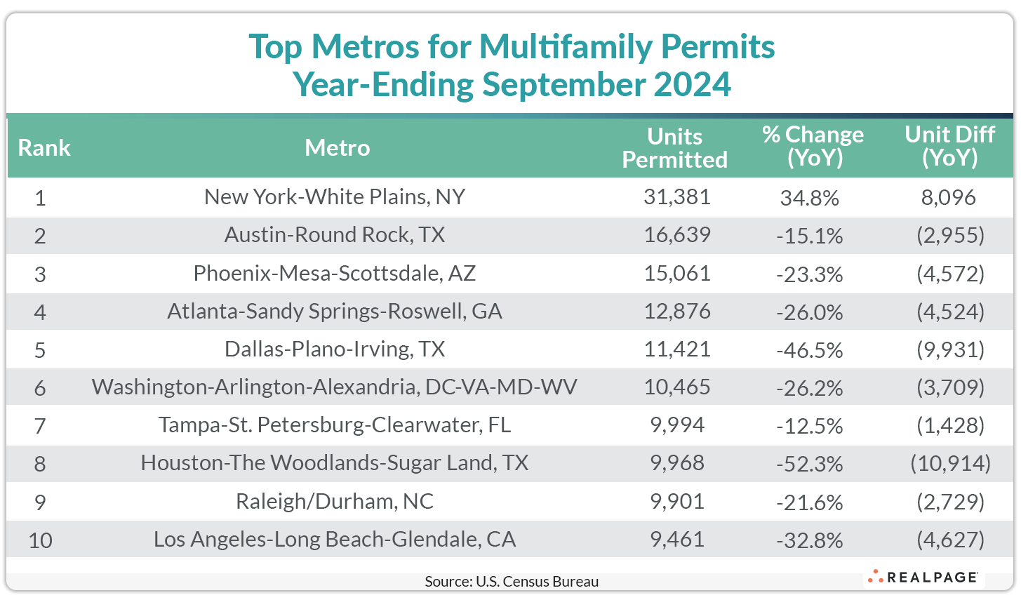 Table listing top metros for multifamily permits, showing units permitted, year-over-year change, and unit difference.