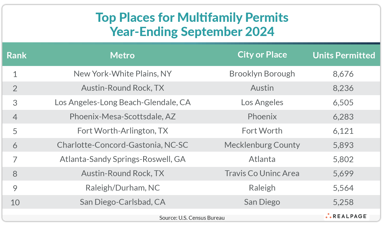 Chart listing top locations for multifamily permits for year ending September 2024, ranked by units permitted.