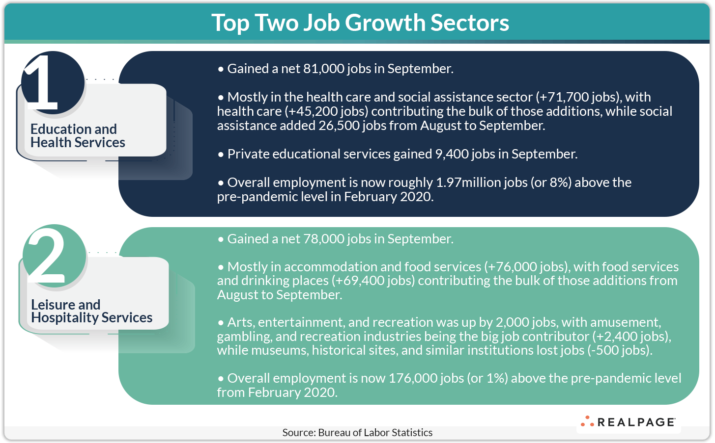Chart showing top two job growth sectors in September: Education and Health Services (81,000 jobs), Leisure and Hospitality Services (78,000 jobs).