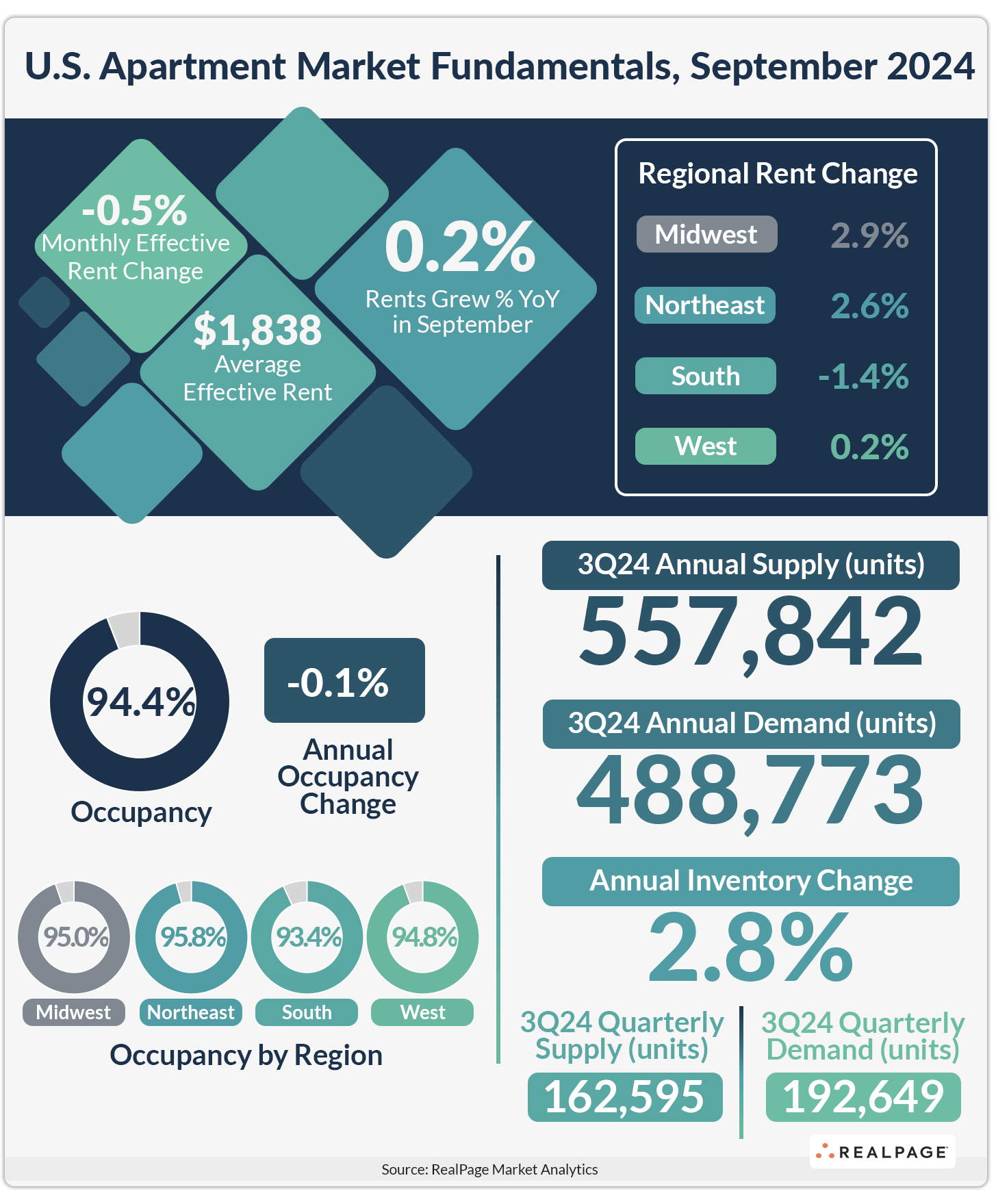 September 2024 U.S. apartment market data: -0.5% rent change, 94.4% occupancy, with regional variations displayed.