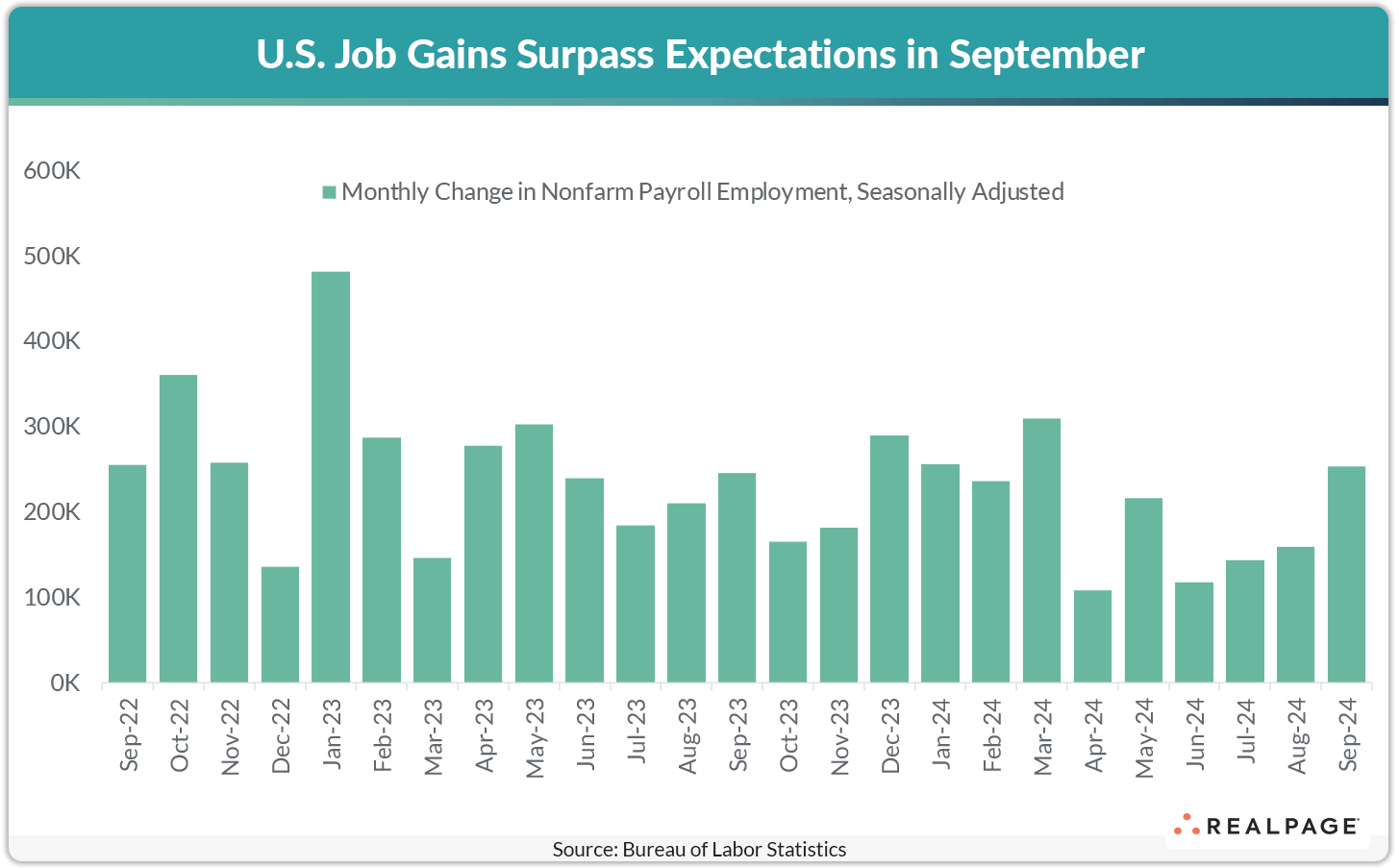 Bar graph showing monthly U.S. job gains from September 2022 to September 2024, with peaks in January 2023 and March 2024.
