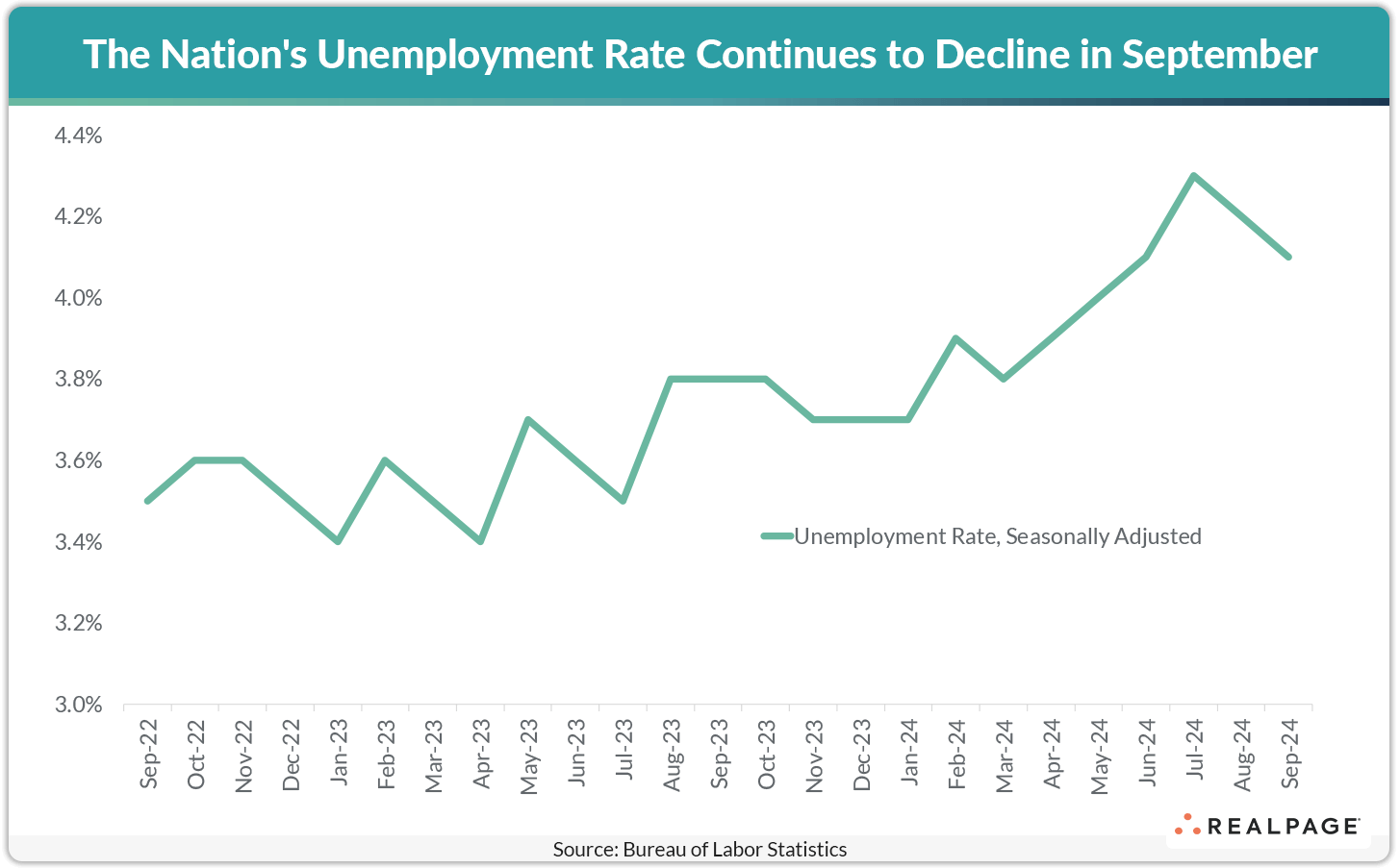 Line graph showing the decline of the nation's unemployment rate from September 2022 to September 2024.