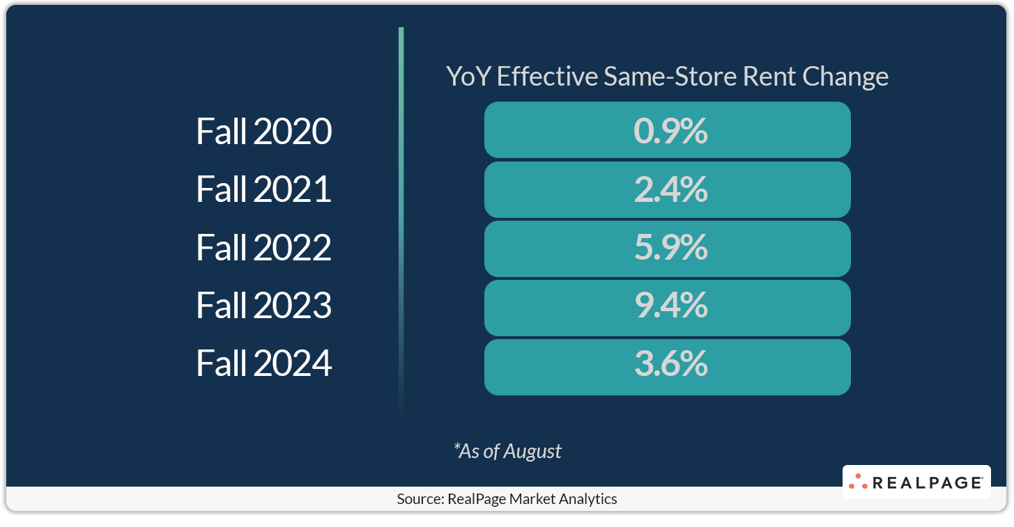 Year over year effective same-store rent change