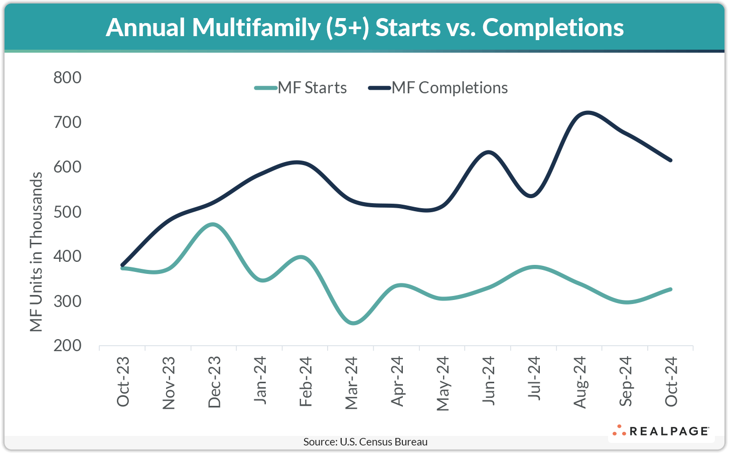 Line graph comparing annual multifamily starts and completions from Oct 2023 to Oct 2024, measured in thousands.