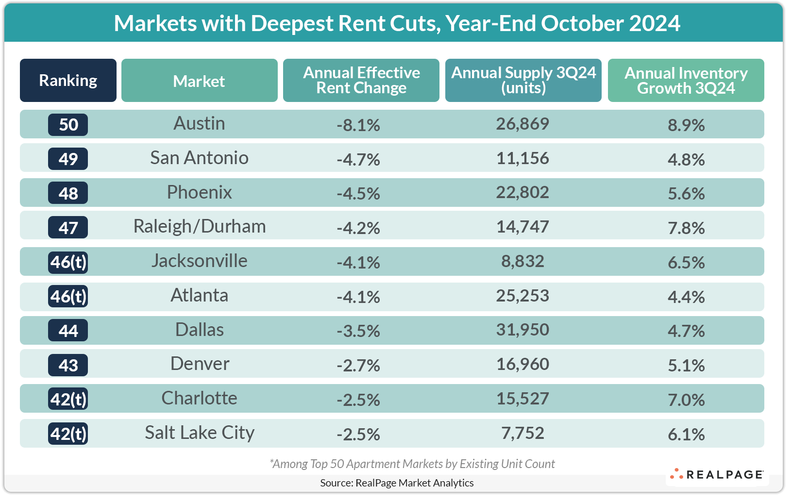 Chart listing apartment markets with the deepest rent cuts for year-end October 2024, showing rankings and percentage changes.