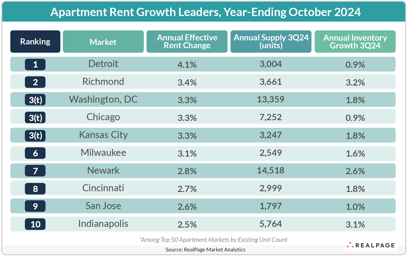 Chart displaying apartment rent growth leaders for October 2024, showing annual effective rent changes and supply.