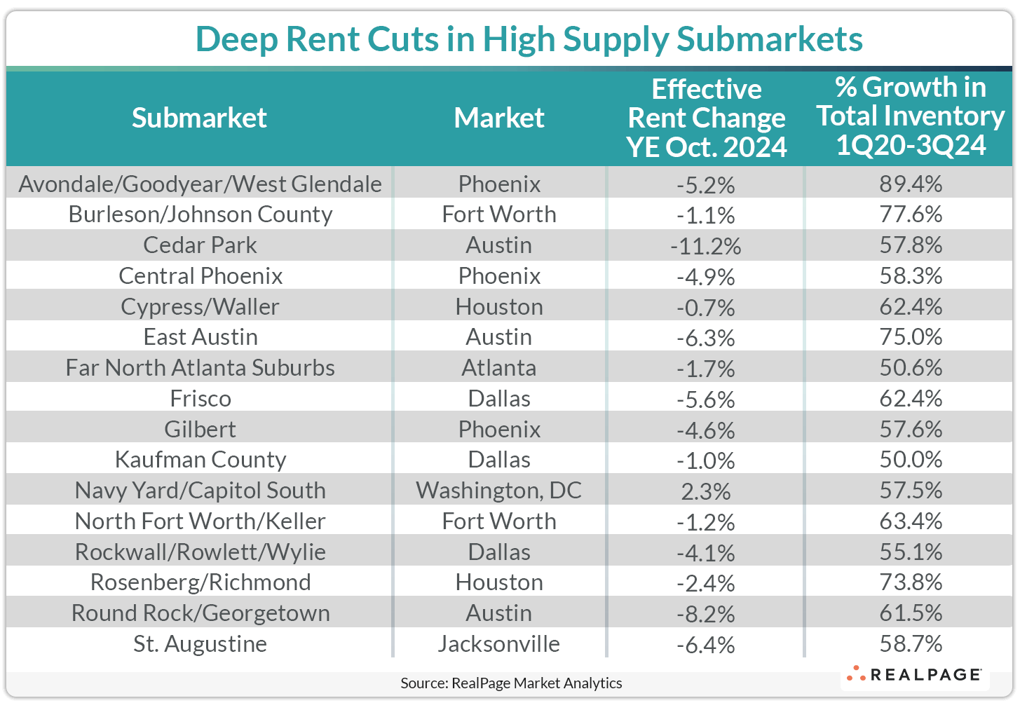Table showing effective rent changes and inventory growth for high supply submarkets, with varying percentages.