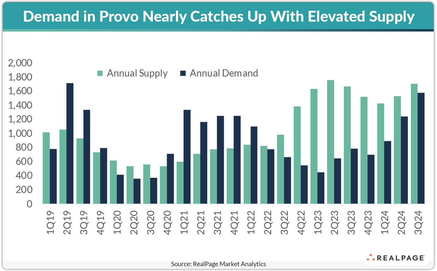Bar graph comparing annual supply and demand in Provo from Q1 2019 to Q3 2024, showing trends over time.