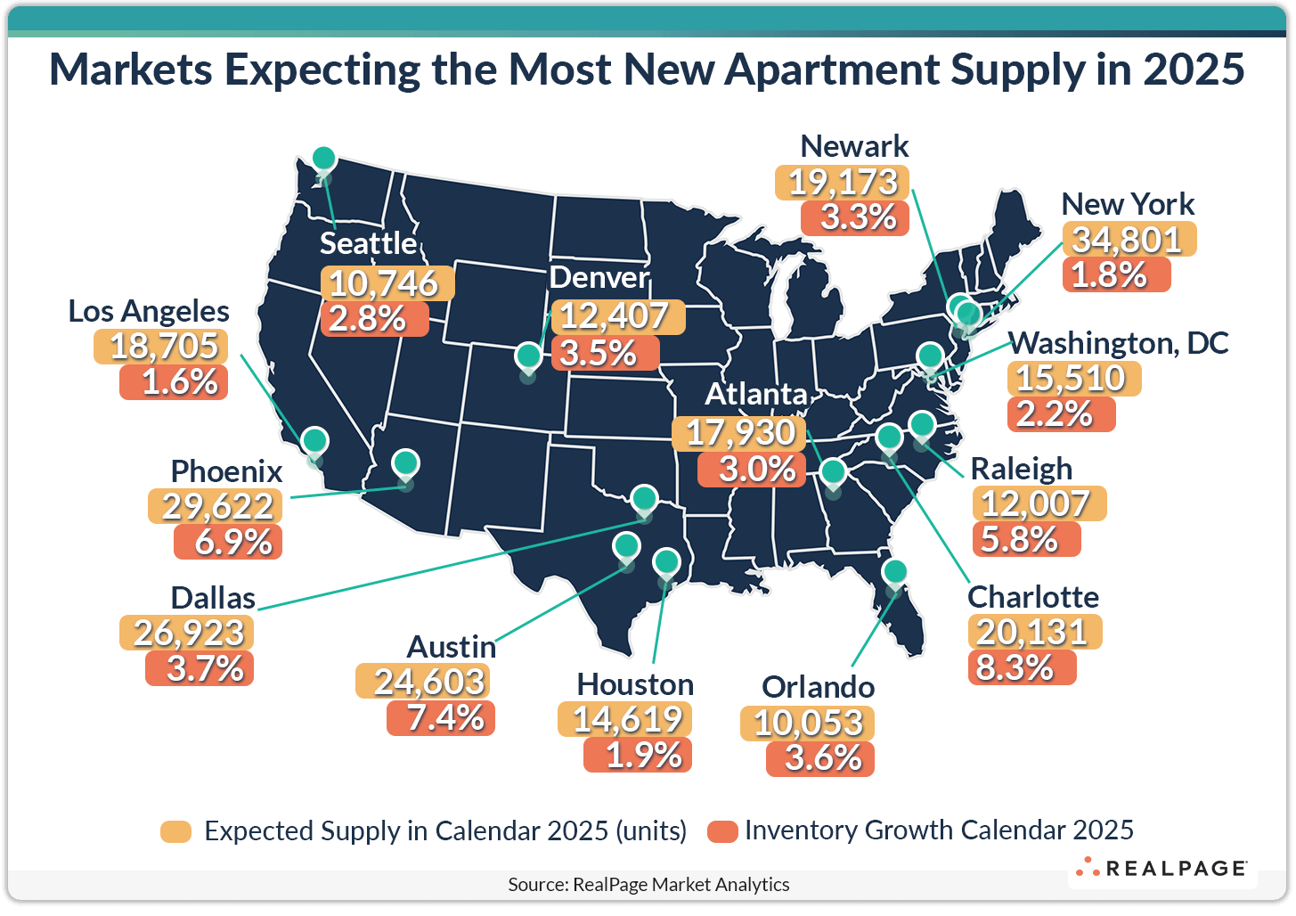 Map showing U.S. cities expecting highest new apartment supply in 2025 with units and inventory growth percentages.