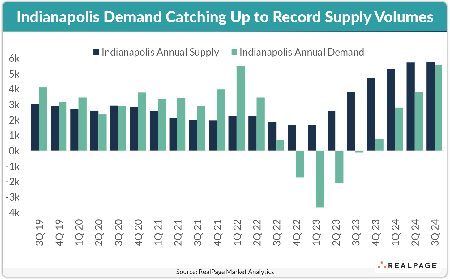 Bar graph showing Indianapolis annual supply and demand from Q3 2019 to Q3 2024, with demand increasing.