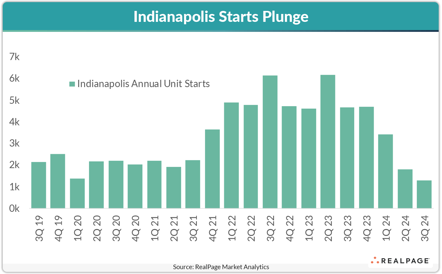 Bar chart depicting annual unit starts in Indianapolis from Q3 2019 to Q2 2024, showing a significant decline.
