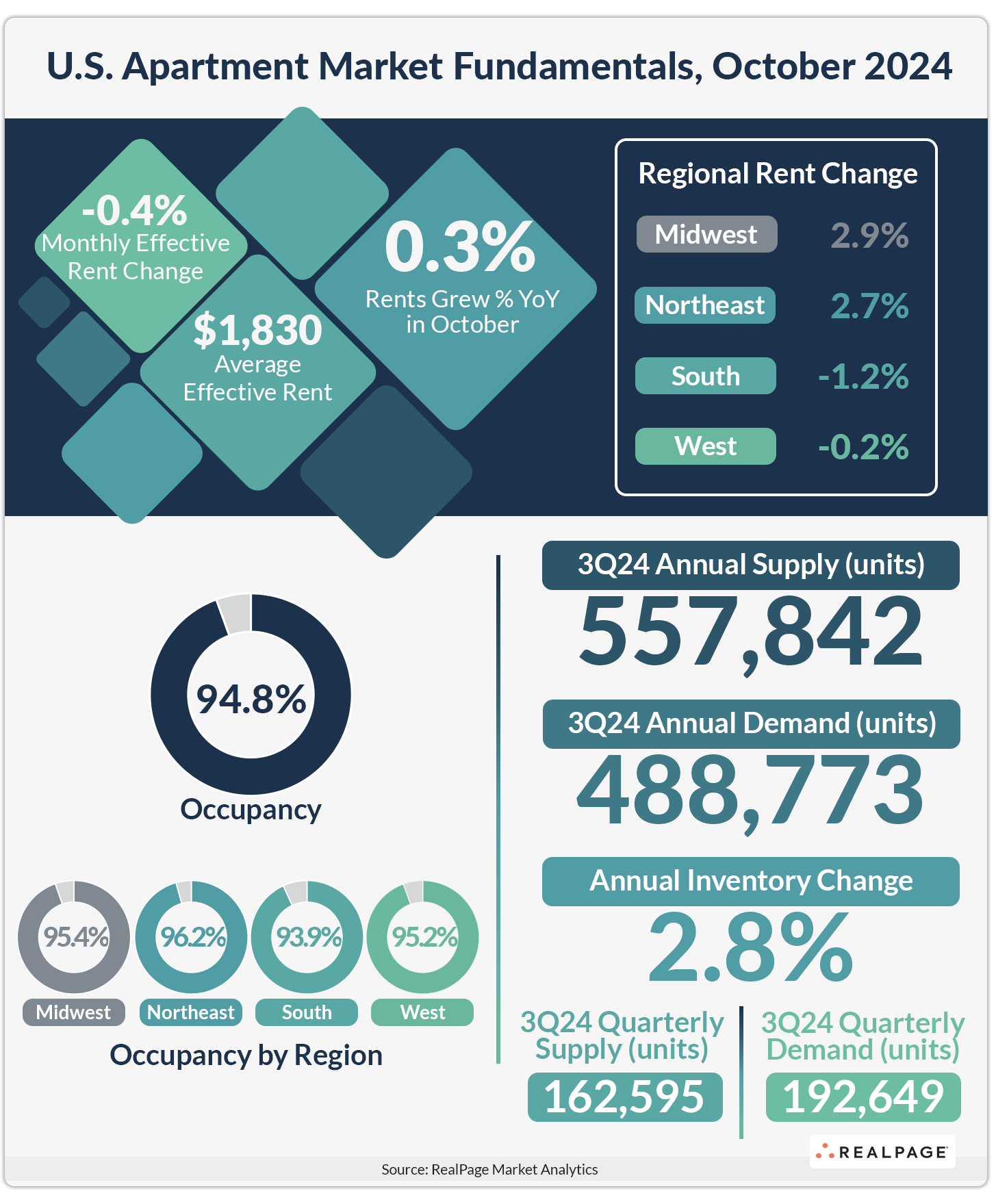 Infographic detailing U.S. apartment market fundamentals for October 2024, including occupancy rates and rent changes.