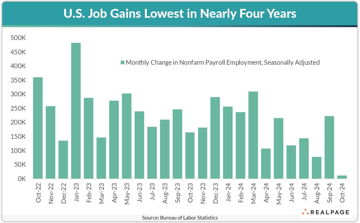 Bar graph showing monthly nonfarm payroll employment changes from Oct 2022 to Oct 2024, indicating low job gains.