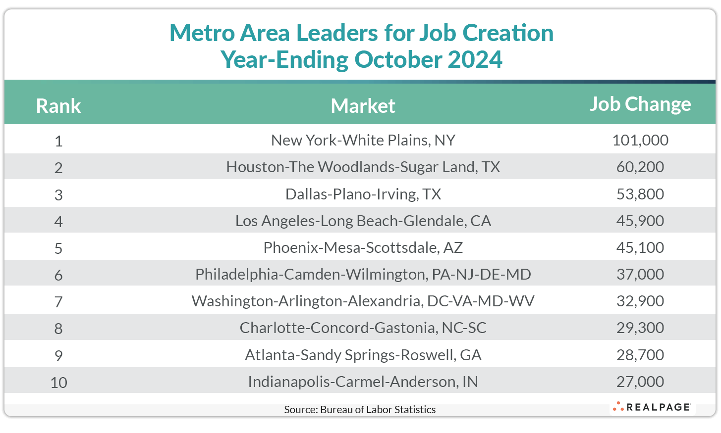 Table listing metro areas and job creation figures for year ending October 2024, led by New York with 101,000 jobs.