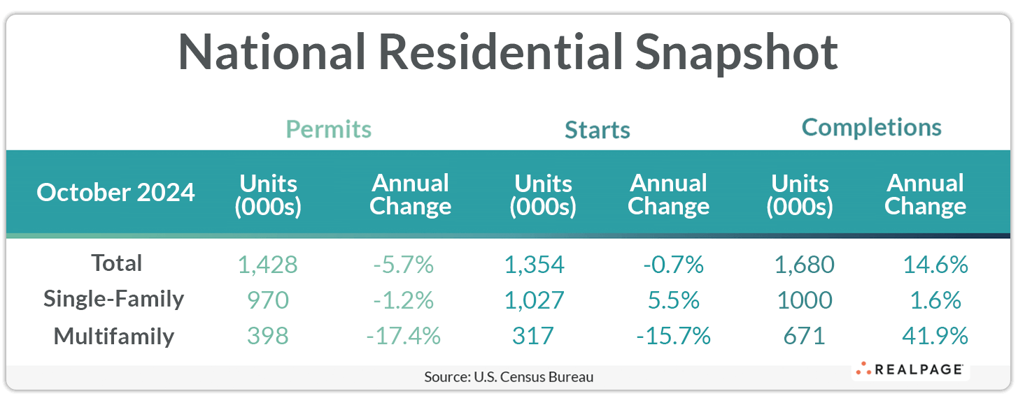 Data table showing U.S. residential building permits, starts, and completions for October 2024.