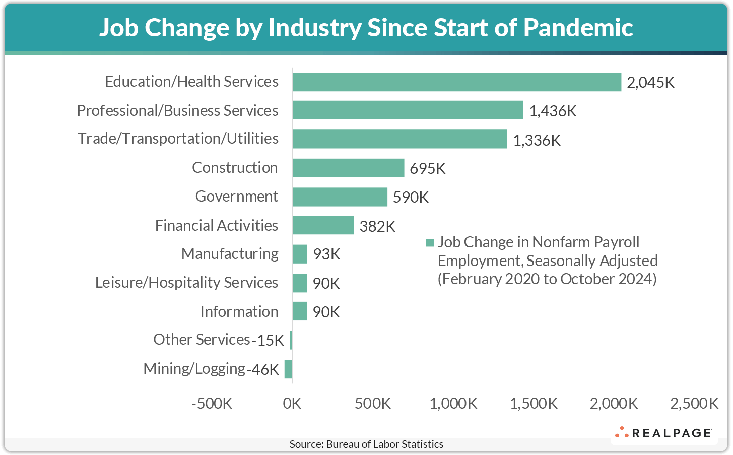 Bar chart displaying job changes by industry since the pandemic, highlighting Education/Health Services with 2,045K jobs.
