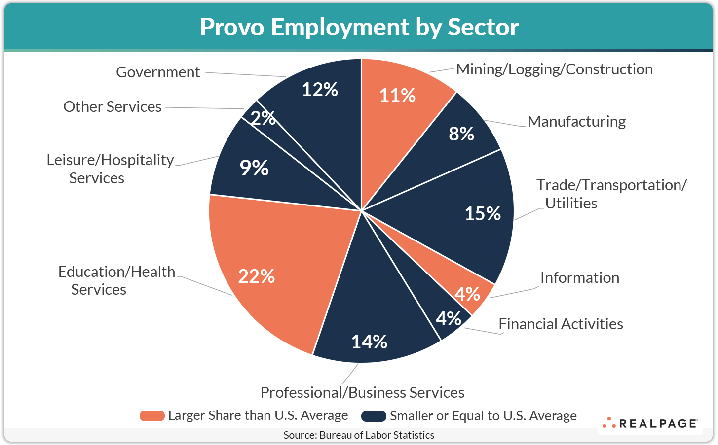 Pie chart displaying Provo employment by sector with key sectors and their percentage shares.