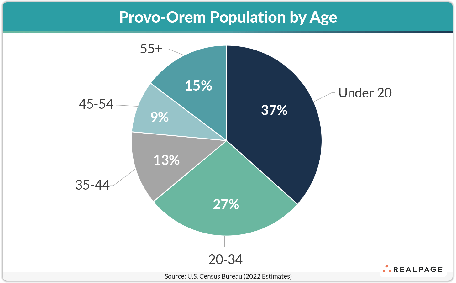 Pie chart showing Provo-Orem population distribution by age: 37% under 20, 27% ages 20-34, 13% ages 35-44, 9% ages 45-54, 15% ages 55 and older.