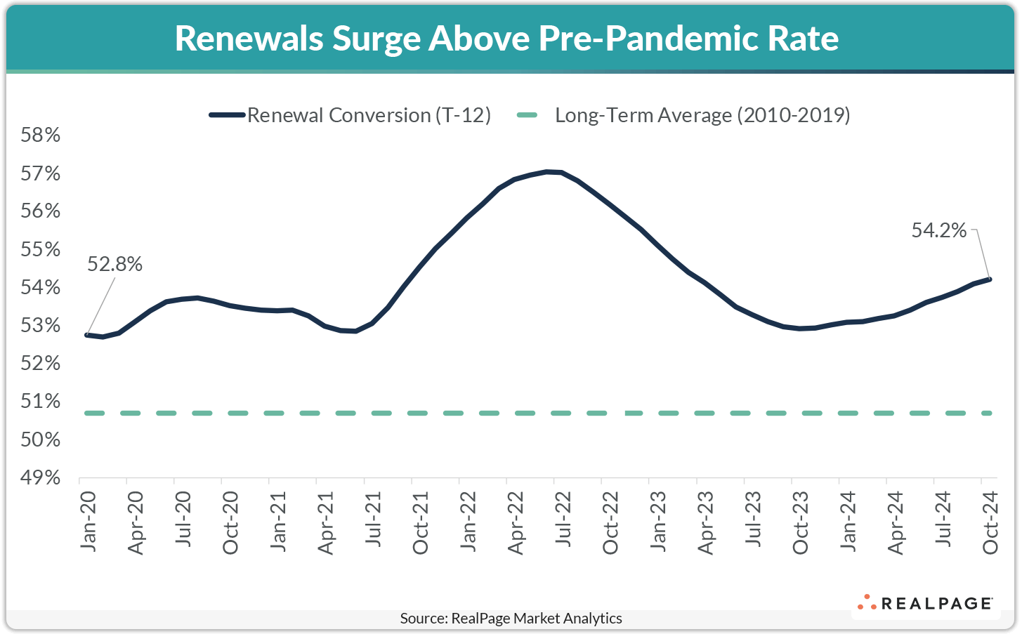 Line graph showing renewal conversion rates from Jan 2020 to Oct 2024, peaking at 54.2% in mid 2023.