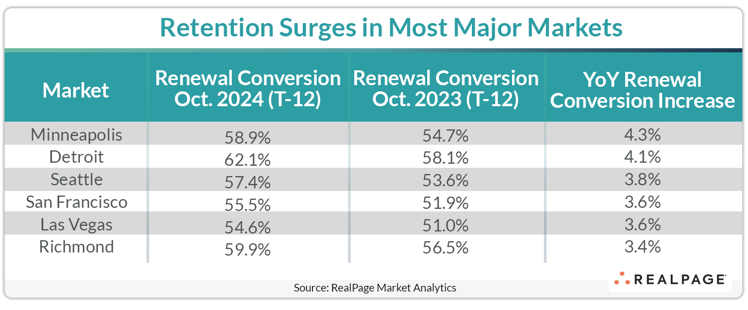 Table displaying renewal conversion rates for major U.S. markets in October 2024 vs. 2023, with percentage increases.