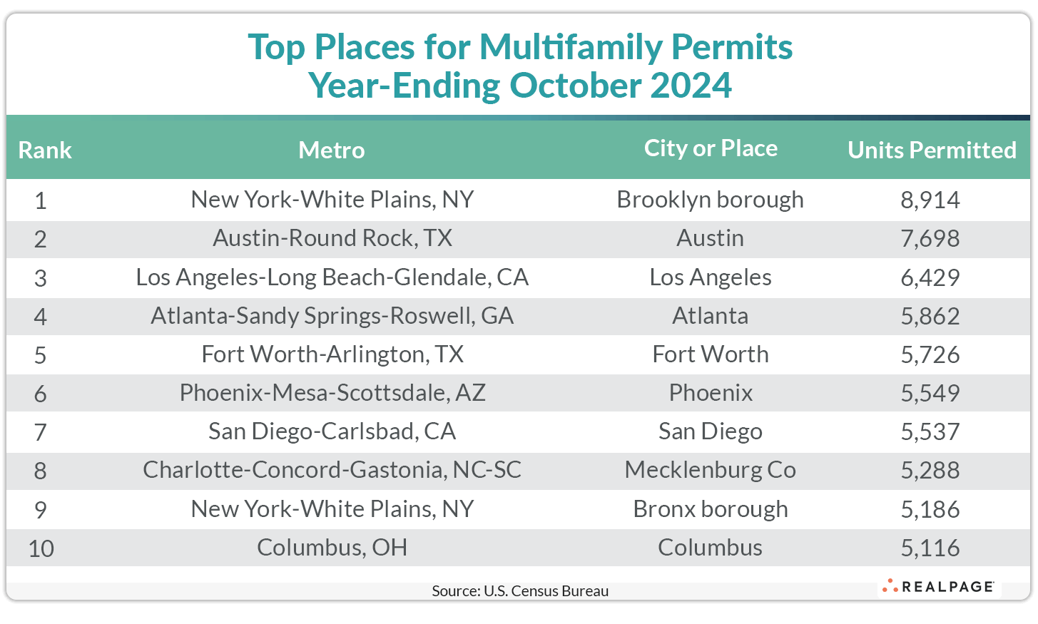 Table listing top metro areas for multifamily permits, ranked by units permitted as of October 2024.