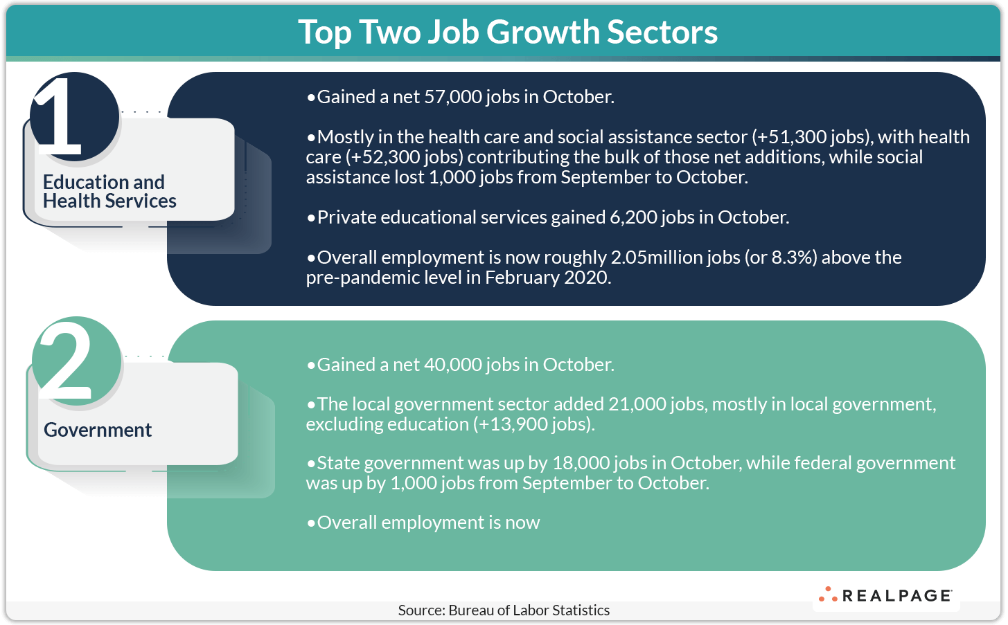 Infographic detailing top two job growth sectors: Education & Health Services and Government, with job gains for October.