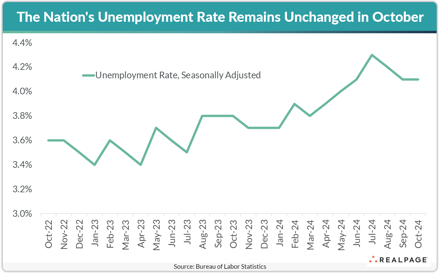 Line graph showing the seasonally adjusted unemployment rate from October 2022 to October 2024, remaining steady in October 2024.