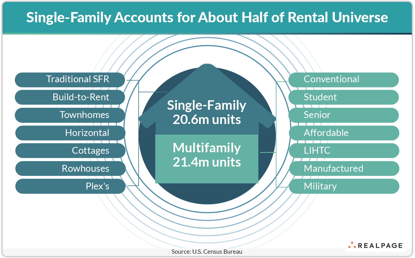 Infographic showing single-family and multifamily rental unit statistics: 20.6M single-family and 21.4M multifamily units.