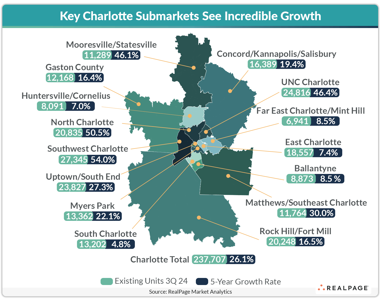 Map of Charlotte's submarkets showing existing units and 5-year growth rates for each area.