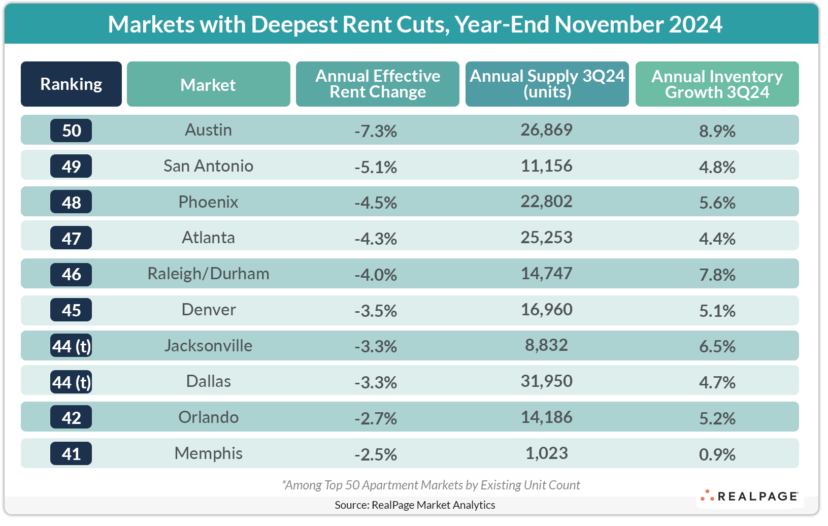 Table displaying markets with the deepest rent cuts as of November 2024, listing rankings, annual rent changes, and supply.