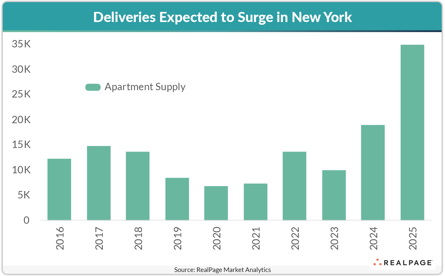 Bar chart showing expected apartment supply deliveries in New York from 2016 to 2025, peaking in 2025.