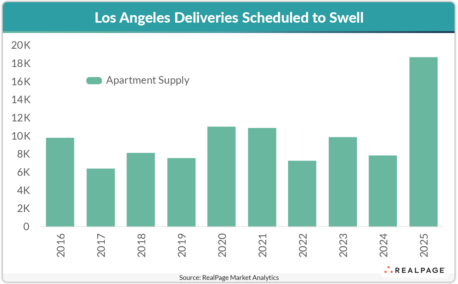 Bar graph showing scheduled apartment deliveries in Los Angeles from 2016 to 2025, peaking in 2025.