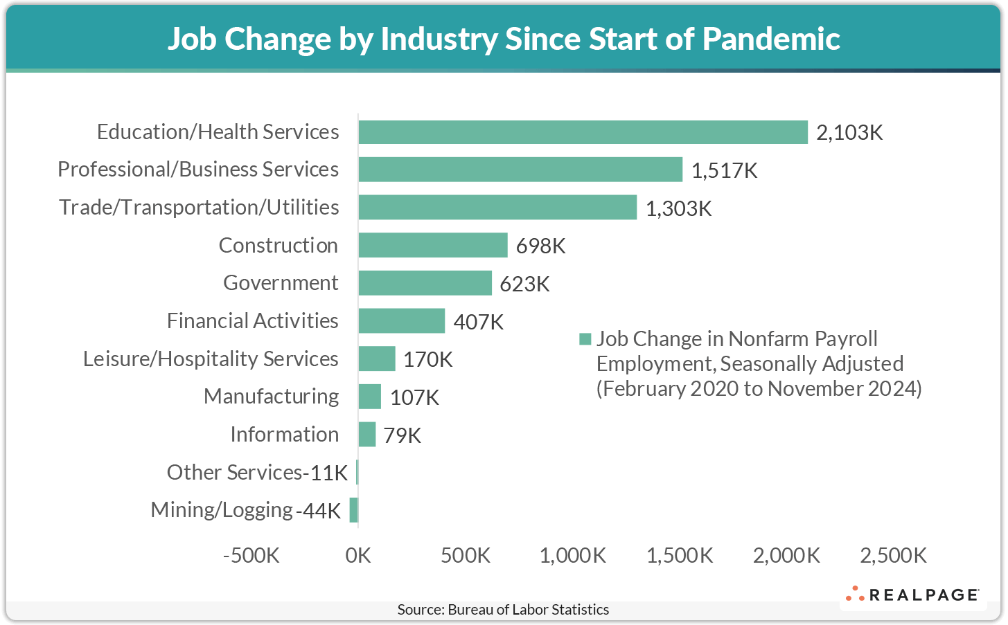 Bar chart showing job change by industry since the pandemic, highlighting Education/Health Services at 2,103K jobs.