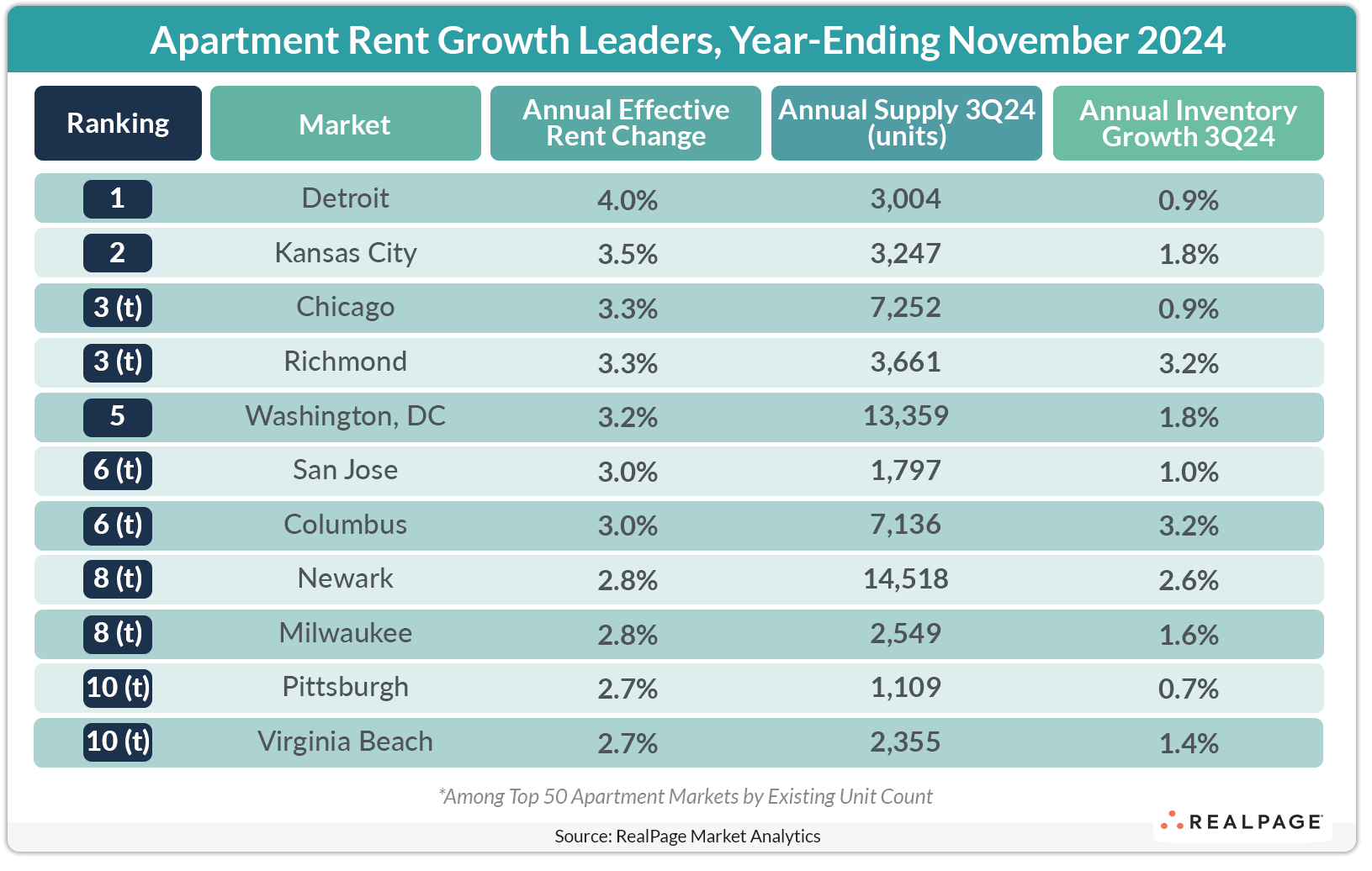 Table listing top 10 U.S. markets for apartment rent growth, year-ending November 2024, with effective rent changes.