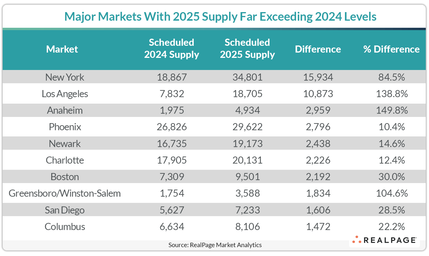 Table displaying major markets for 2025 supply, showing significant increases over 2024 figures.