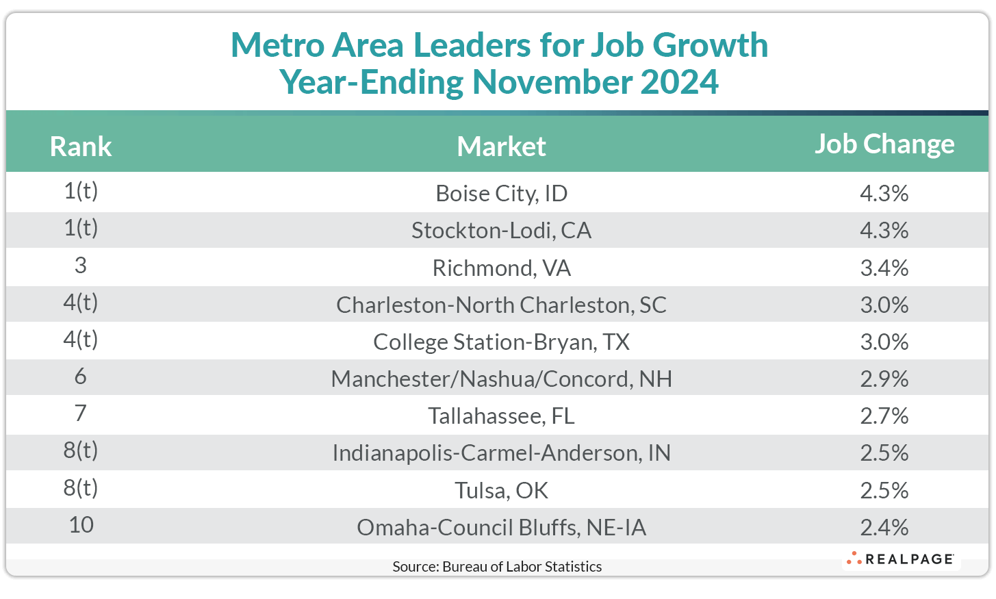 Table listing top metro areas for job growth as of November 2024, with Boise City and Stockton-Lodi leading at 4.3%.