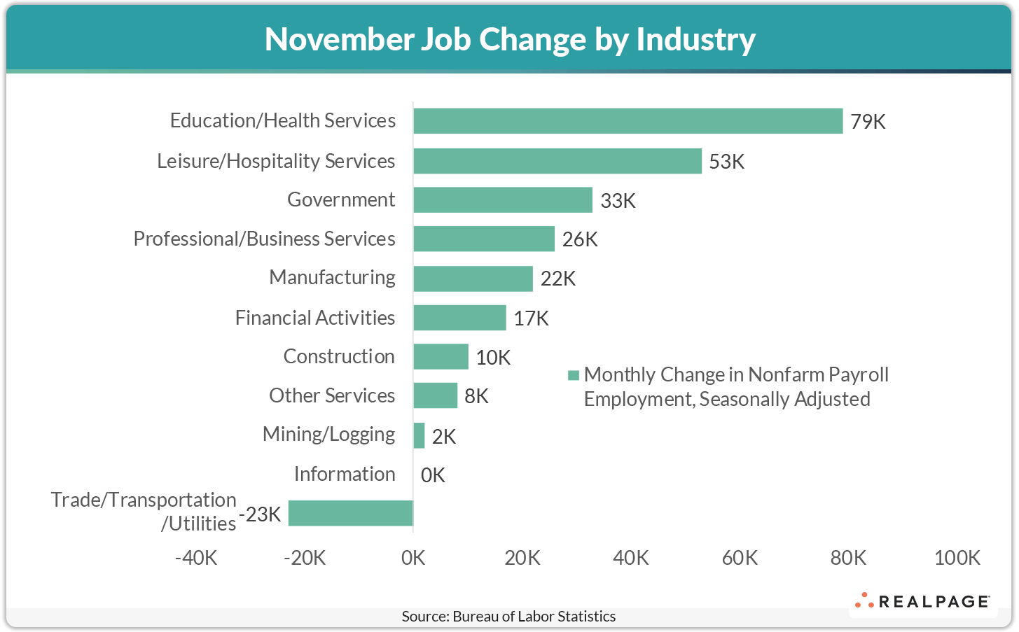 Bar chart showing November job changes by industry, with highest jobs added in Education/Health Services at 79K.