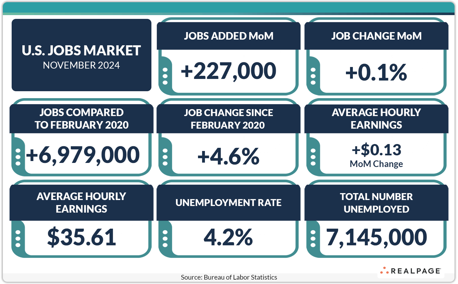 U.S. jobs market data for November 2024: 227,000 jobs added, unemployment rate at 4.2%, average earnings $35.61.