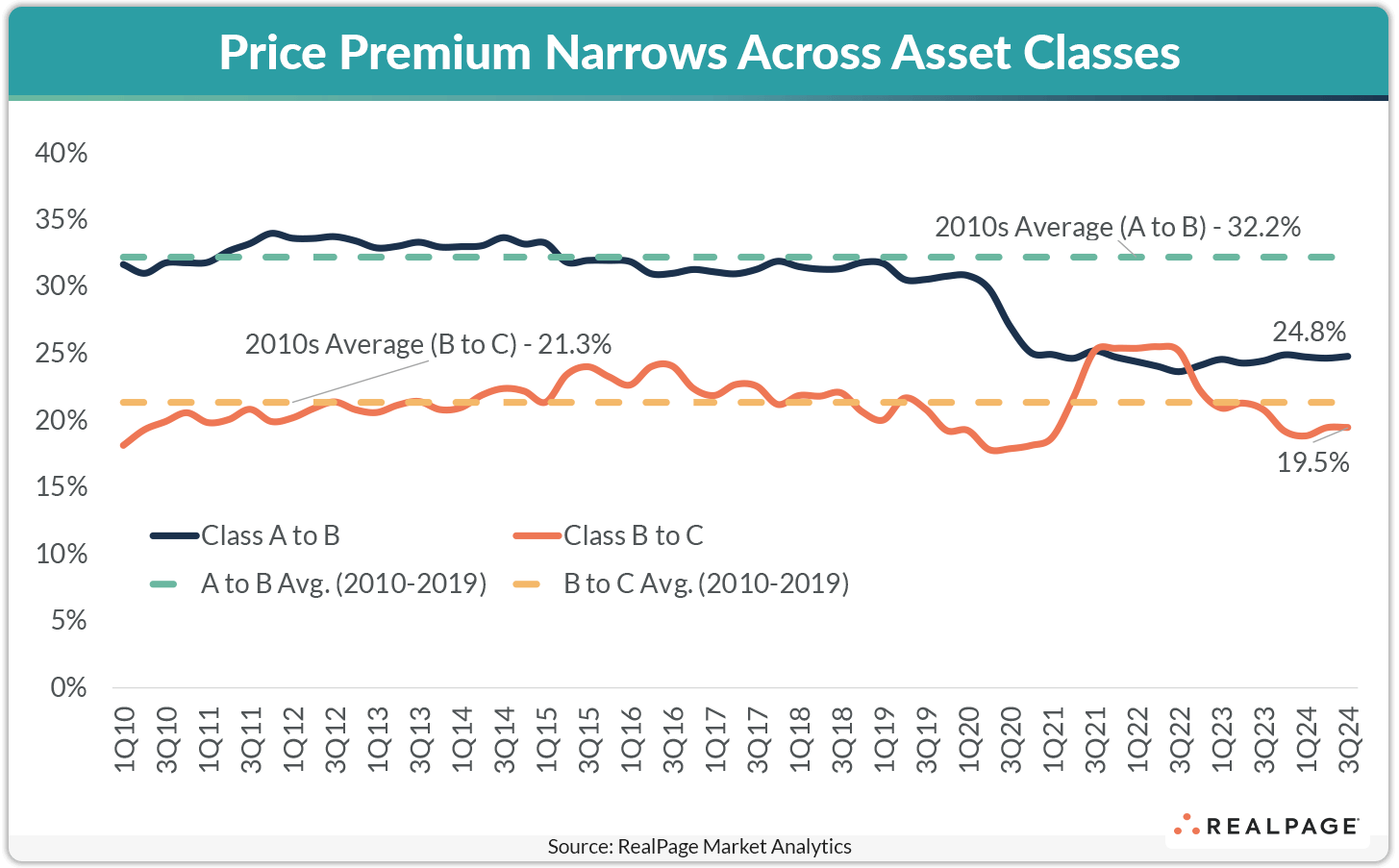 Line graph showing price premium trends from 2010 to 2024 across asset classes A to B and B to C.