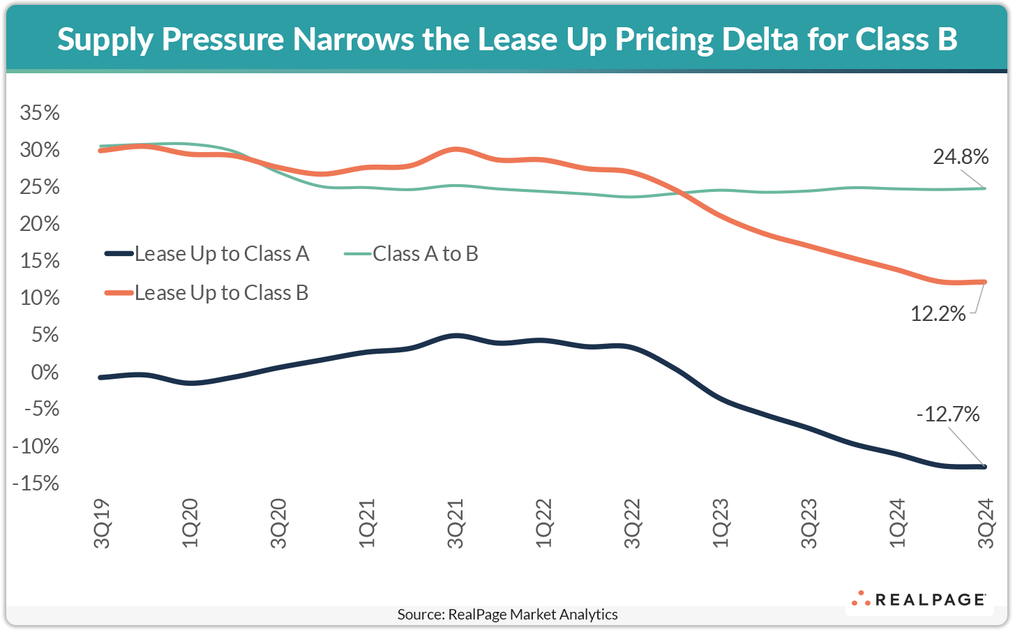 Line graph showing lease pricing trends for Class A and Class B from Q3 2019 to Q4 2024.