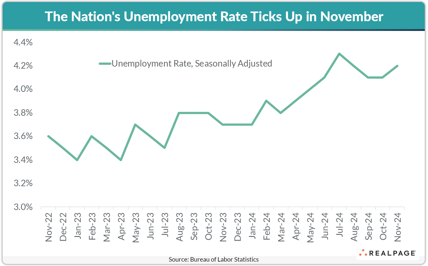 Line graph showing the unemployment rate rising gradually to 4.2% in November 2024, with monthly data from November 2022.