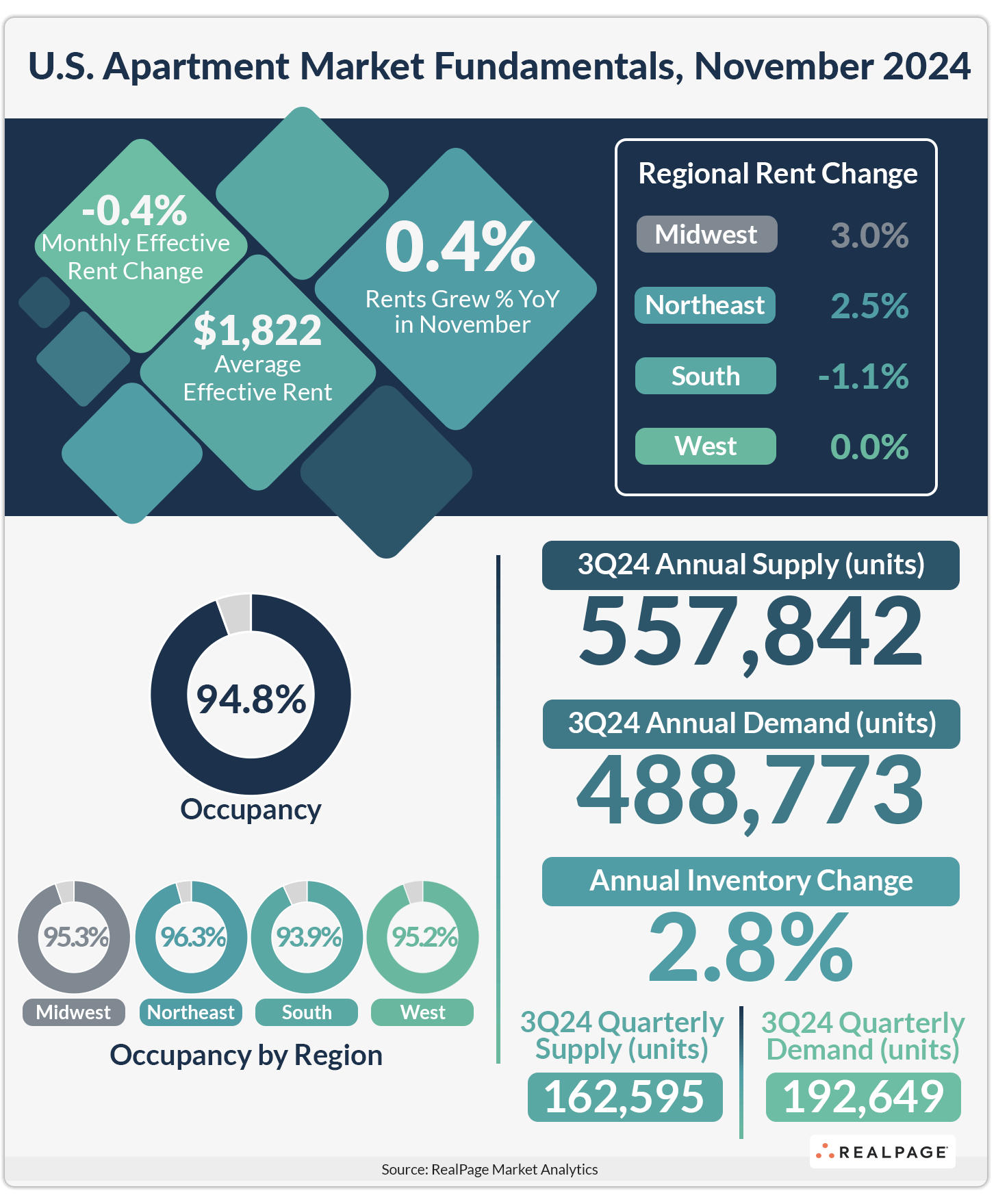 Infographic on U.S. apartment market fundamentals for November 2024, detailing rent changes, occupancy rates, and supply metrics.