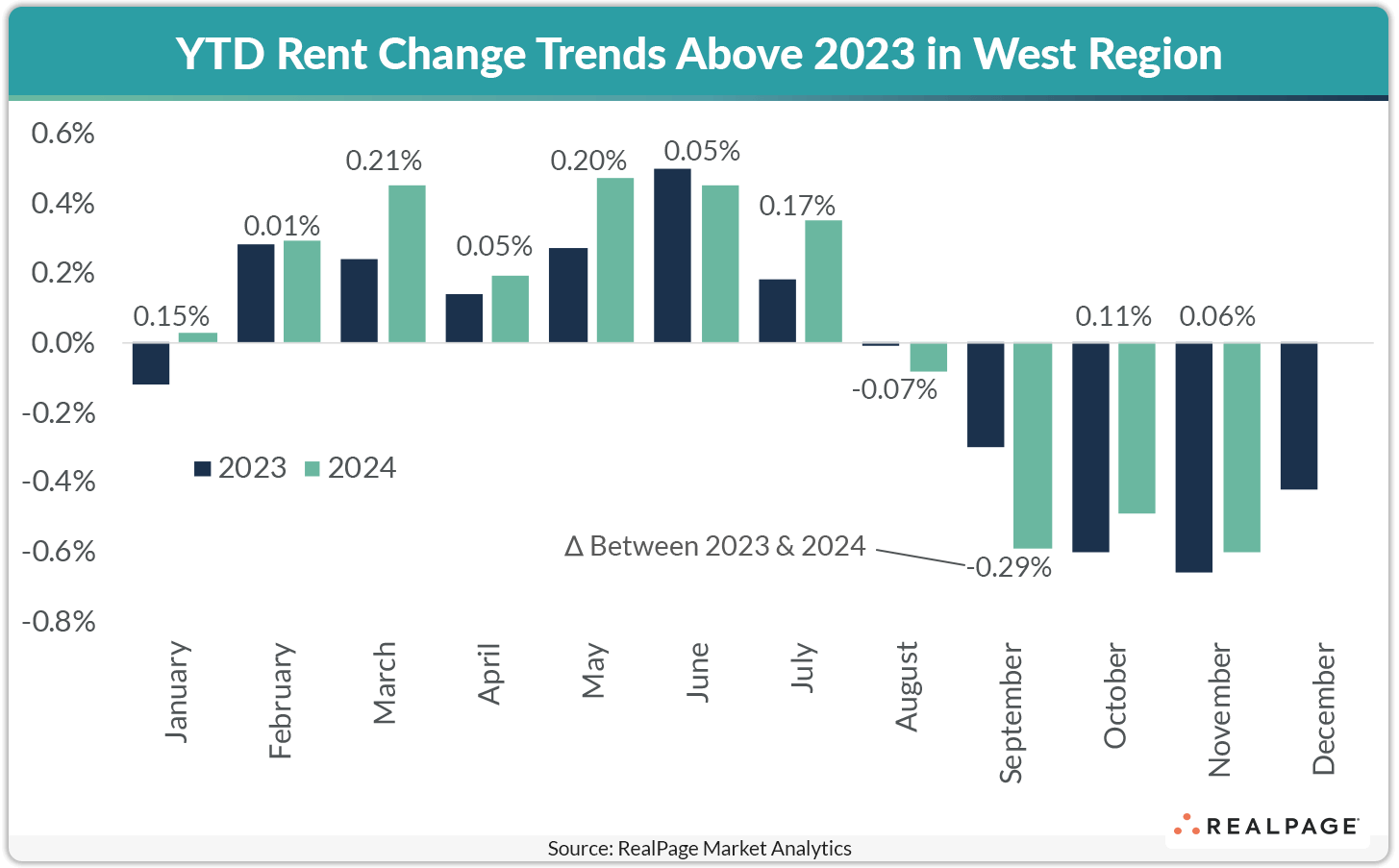 Bar graph showing YTD rent change trends for 2023 and 2024 in the West Region, with values for each month.