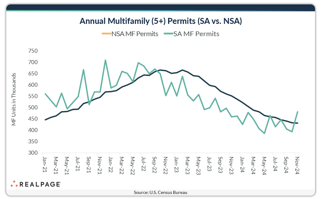 Line graph showing trends in annual multifamily permits from January 2021 to November 2024.