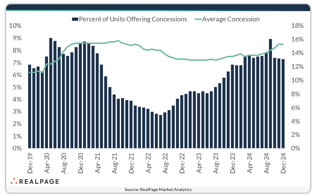 Bar graph showing percent of units offering concessions and average concession rate from Dec 2019 to Dec 2024.